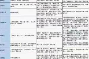 上海小学TOP10强排行一览: 看看各区梯队情况如何?