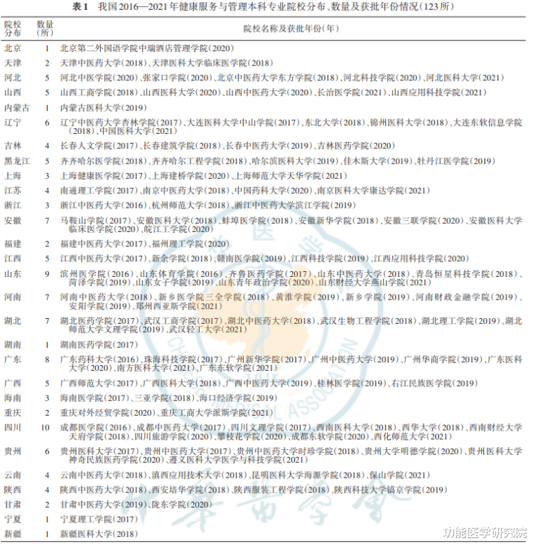 国内123所高校开设健康管理专业, 健康管理人才培养及学科建设如何做?