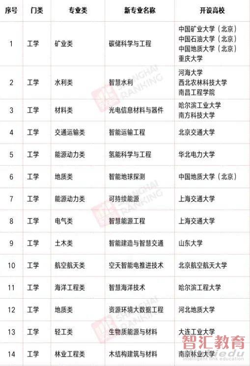 2022新开设专业正式发布! 工科类高校成为最大赢家, 理学全军覆没