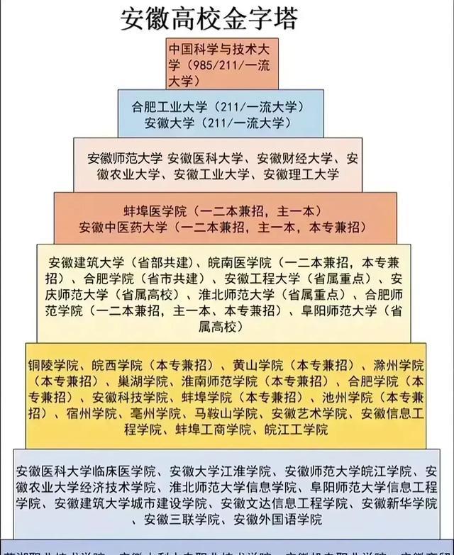 安徽省高校金字塔, 前三无变化, 安师大、安医大、安财最强四非