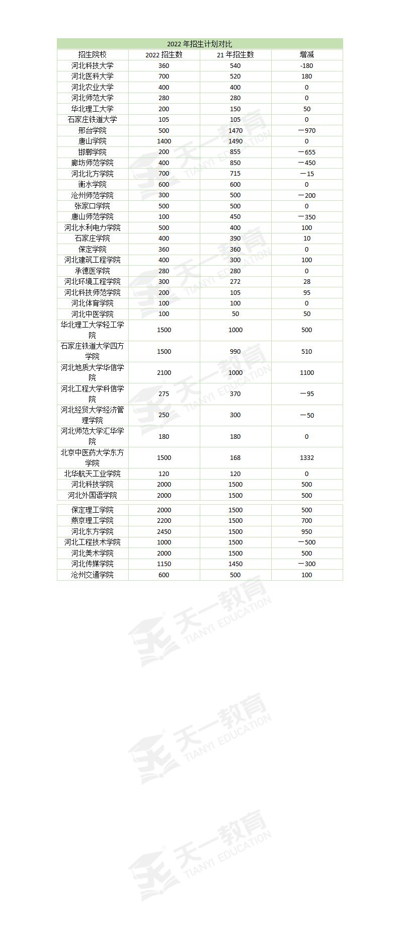 22年河北专升本招生院校计划对比