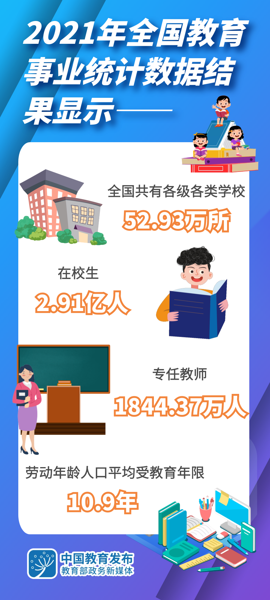 2021年全国教育事业统计主要结果发布, 看学前教育最新数据