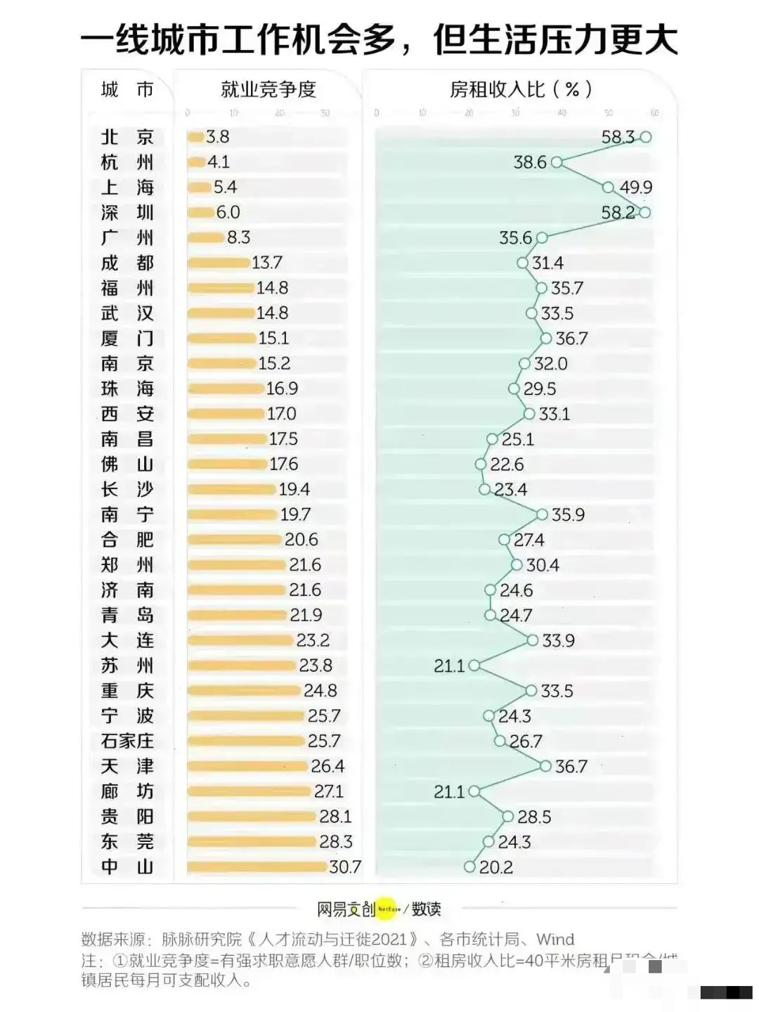 哪座城市最适合大学毕业生工作