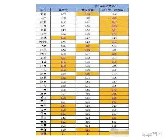 华中科大、武大、哈工大哪个性价比更高?