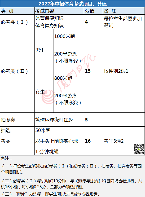 2022厦门体育中考方案和评分标准出炉!这几类人可免考