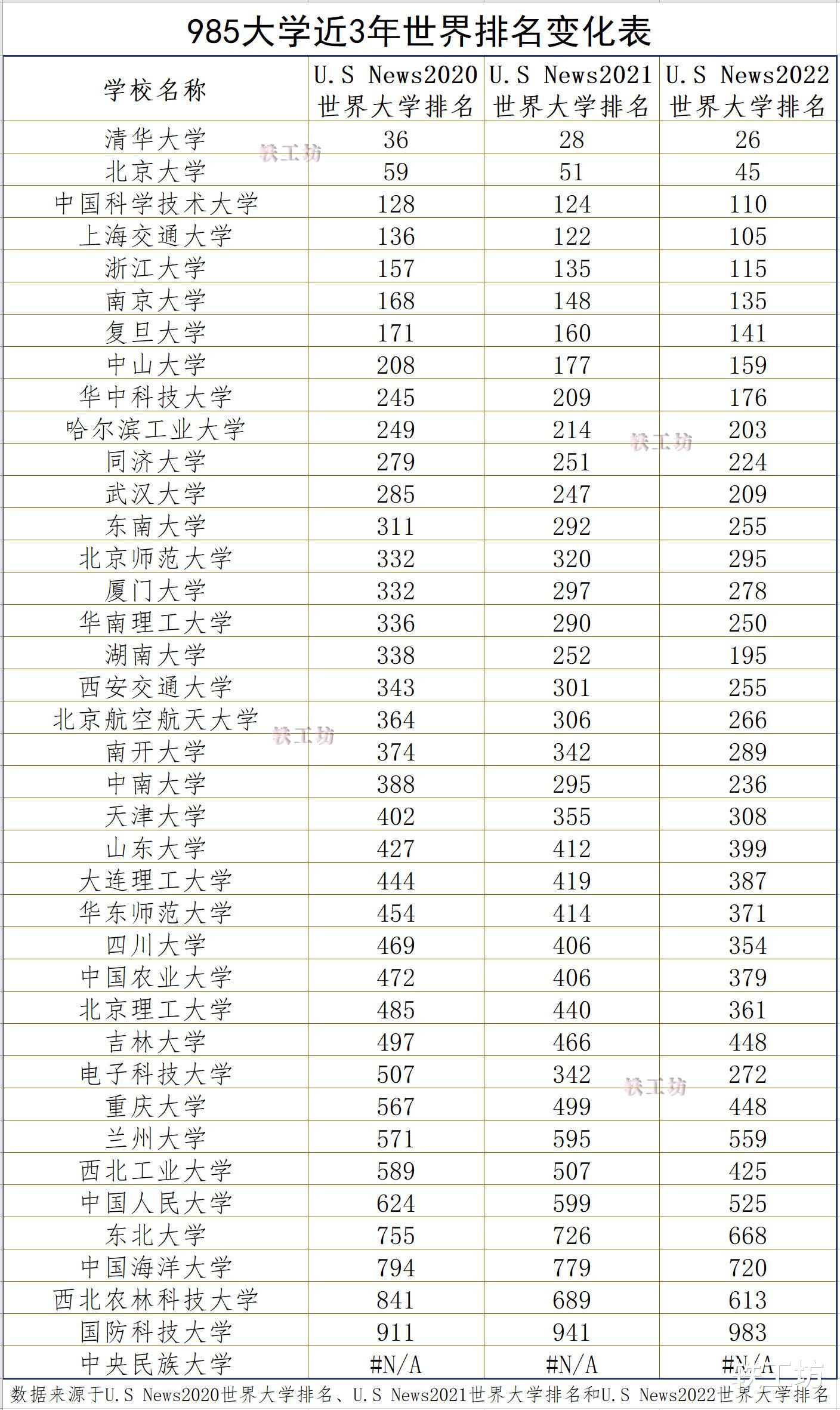 985大学近3年世界排名出炉！电子科大上涨235位，仅1所名次退步