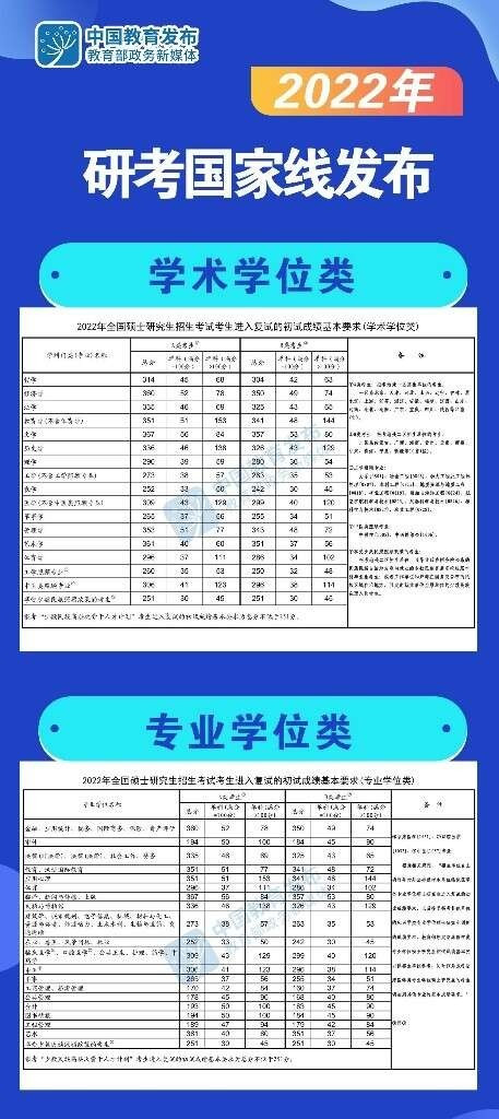 2022年研考国家线发布! 教育部: 远程复试要完善技术手段防范作弊