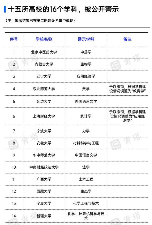 15所一流大学“黄灯停”, 仅2所做出解释, 2023谁能“绿灯行”?