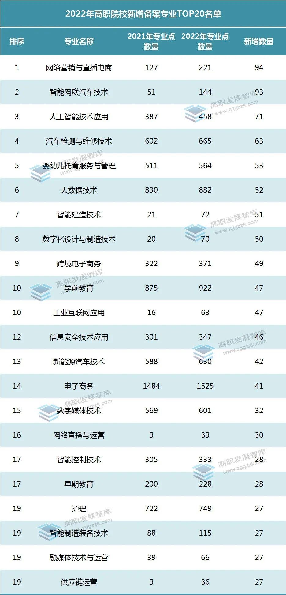 2022年全国高职院校新增专业TOP20名单出炉! 3+证书高职高考也能报!