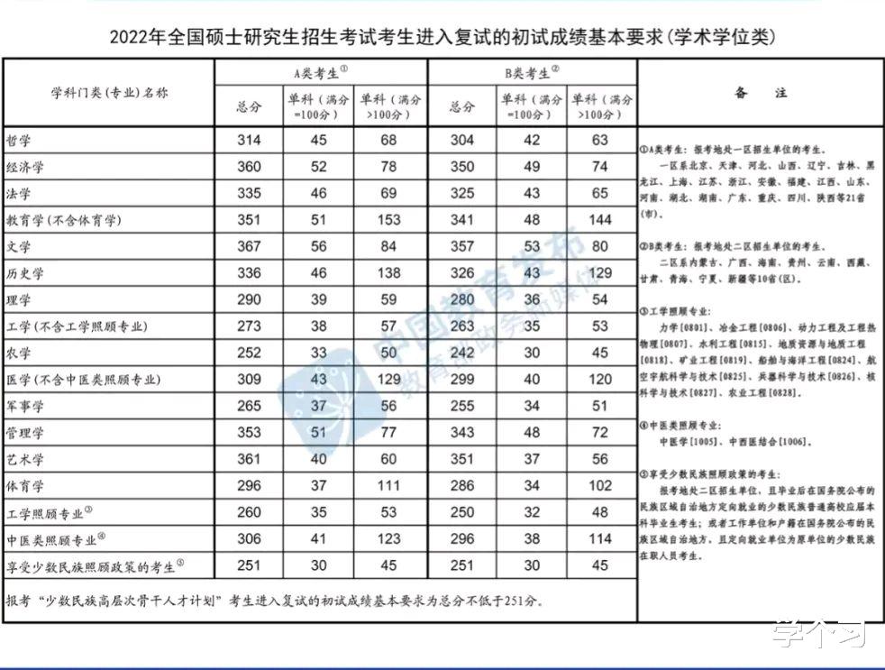 2022考研国家线已公布, 评论区能“笑死人”, 幽默背后是无奈