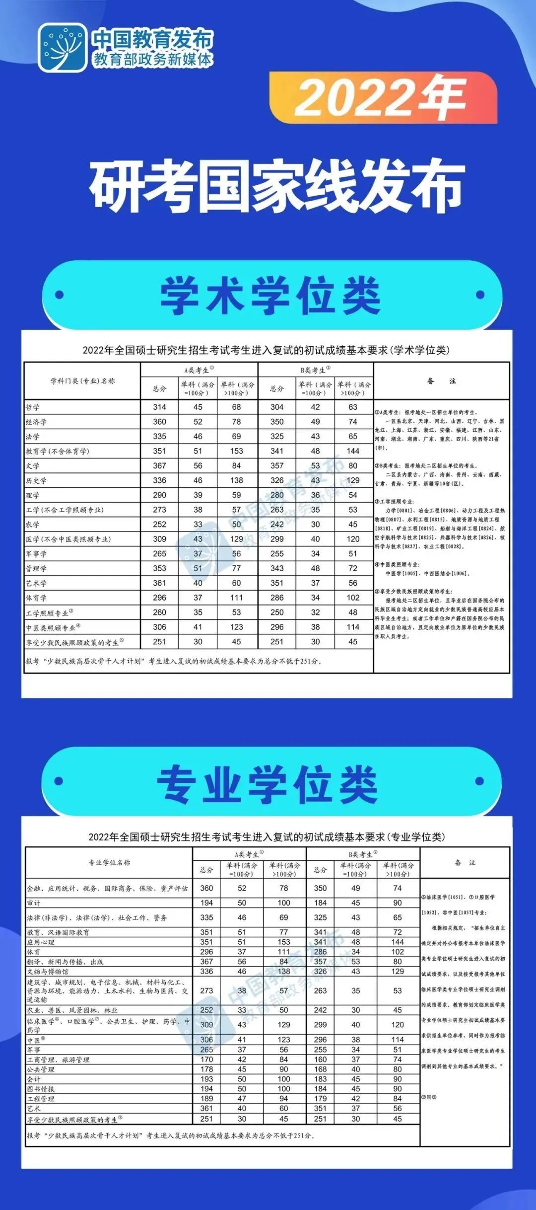 考研国家线大幅度普涨, 意味着什么?