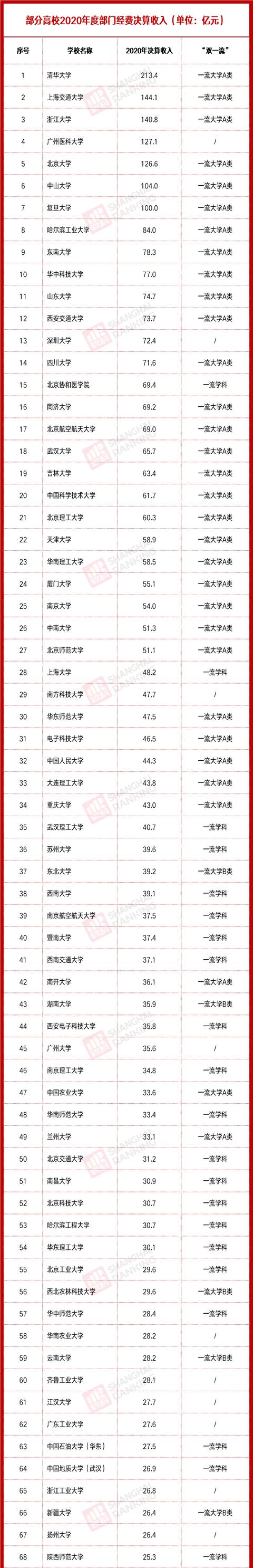 5年经费收入统计, 高校“贫富差距”有多大