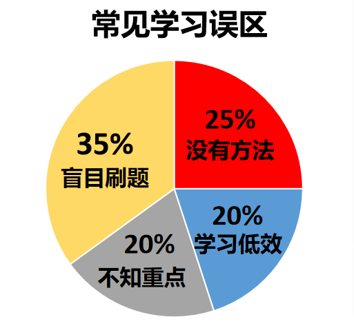 学霸告诉你：高考最后三个月这样复习，轻松提高几十分！