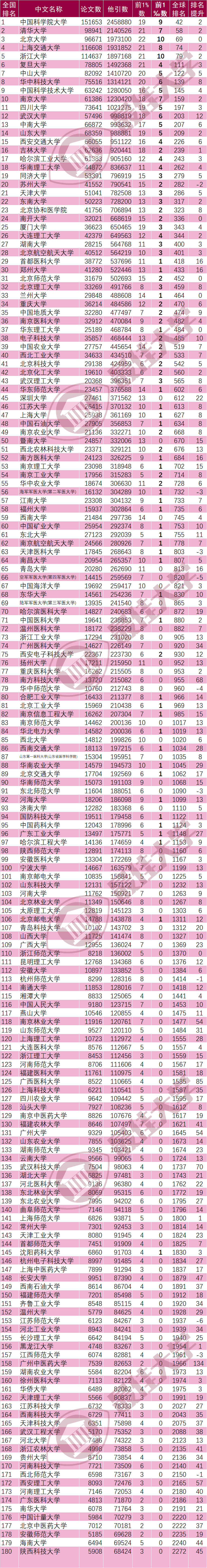 最新: ESI大学及材料、化学学科排行榜发布!