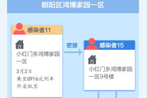 北京累计本土30+5, 2名小学生确诊, 病例关系一图速览