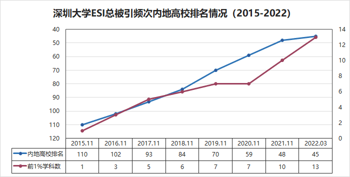 深大“神经科学与行为学”学科进入ESI全球排名前1%