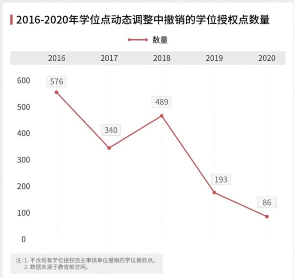 5年撤销1684个学位点, 到底发生了什么?