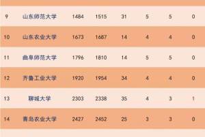 山东省最新ESI高校排名, 山大第一, 双非掀翻985高校排名第三