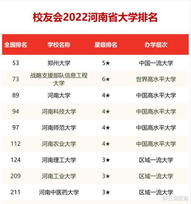 河南省大学排名最新出炉, 郑州大学一马当先, 河南大学稳中求进