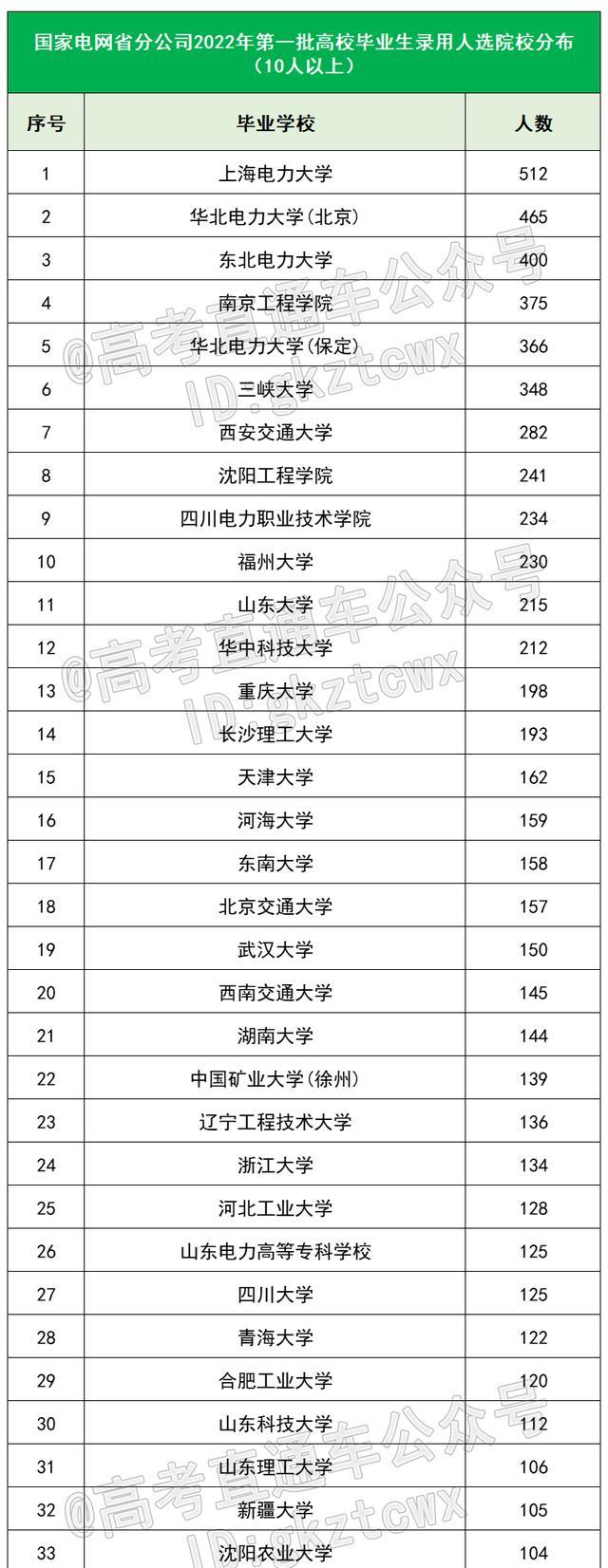 最新国家电网录取热门高校名单, “二龙四虎”与直属六校占主导