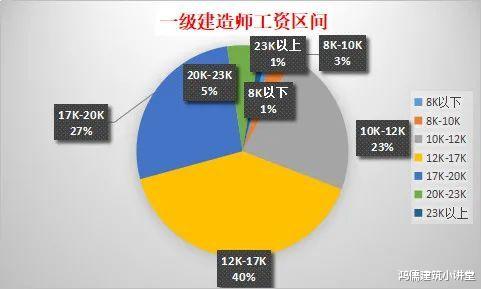 一建、二建、造价每个月能挣多少钱, 哪个薪资“更胜一筹”?