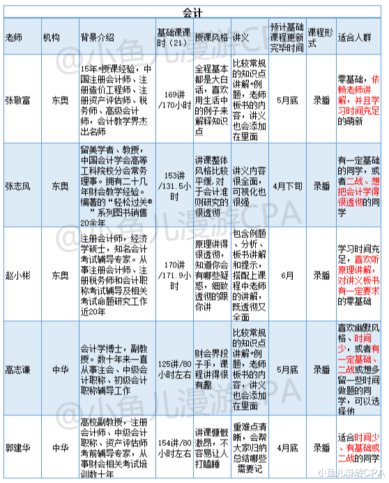 2022CPA老师推荐更新! 万字长文, 多维度, 全名师测评!