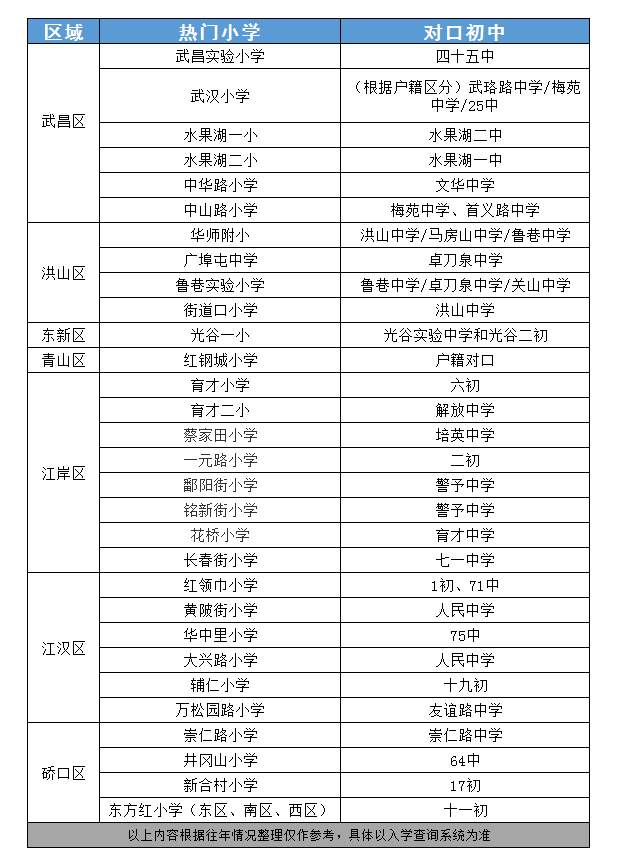 武汉各区优质示范学校盘点, 附幼升小避坑指南