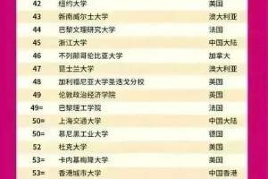 2022年QS世界大学排名榜单: 香港高校与大陆高校几近并驾齐驱