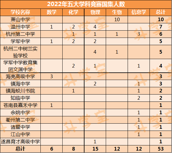 刚刚，五大学科竞赛国集名单出炉！浙江霸榜，人数最多的是杭州这所高中