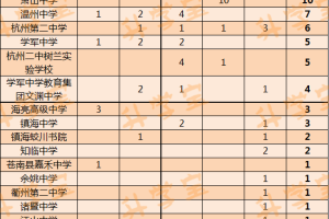 刚刚，五大学科竞赛国集名单出炉！浙江霸榜，人数最多的是杭州这所高中