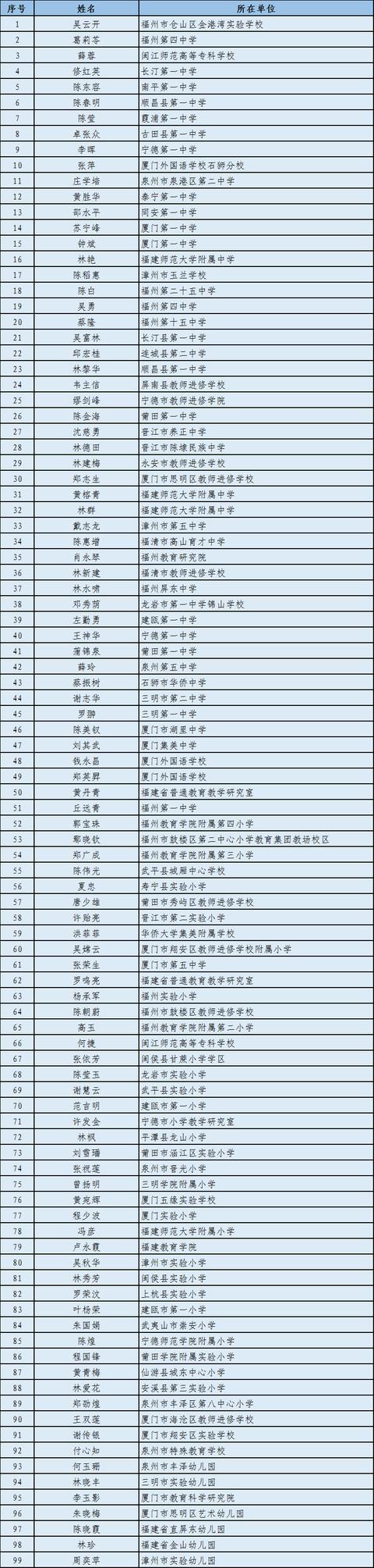 福建新一批名师公布