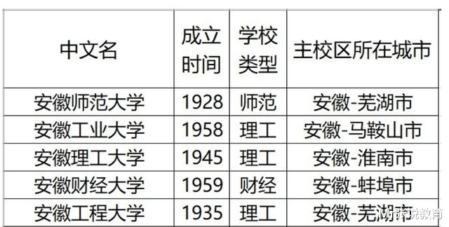 安徽这5所大学改名成功, 外地人被“坑”, 不知道的都以为在合肥