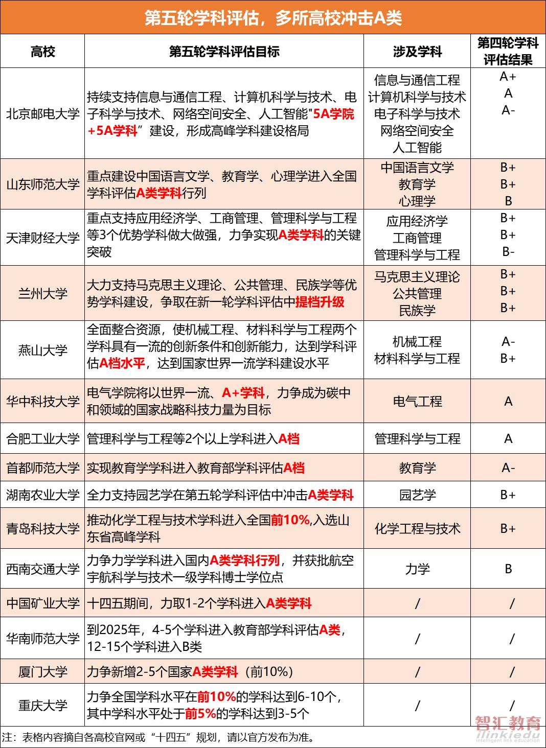 新增三所强基高校的这些专业, 有望进入第五轮学科评估A类学科!