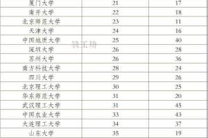 中国内地50强高校双榜排名, 2所“双非”表现强劲, 5所985落榜