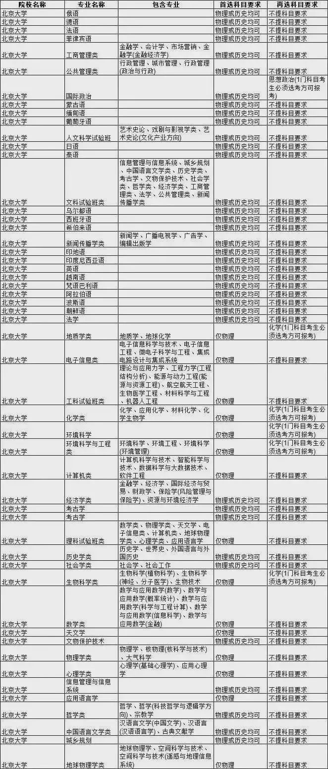 重点关注! 985大学热门专业新高考选科要求汇总!