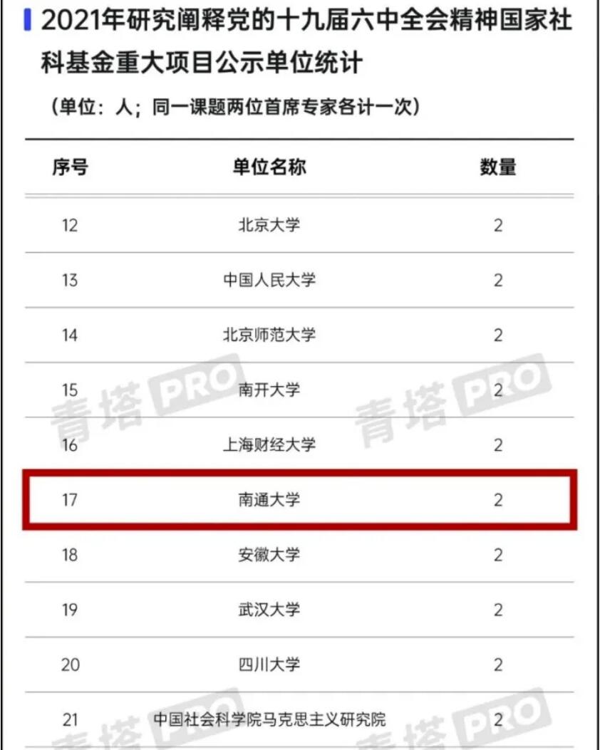 南通大学喜获两项人文社科重大项目立项