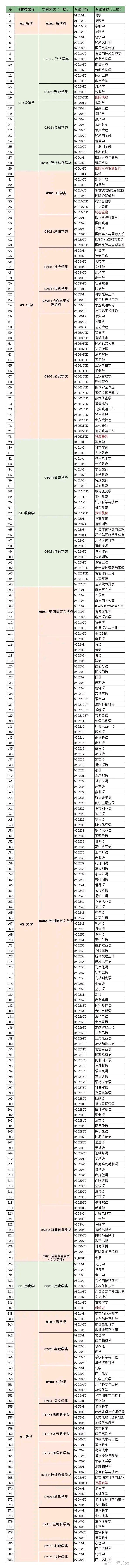 高考新机会? 2022最新版, 全国本科专业目录, 附新增专业, 收藏!