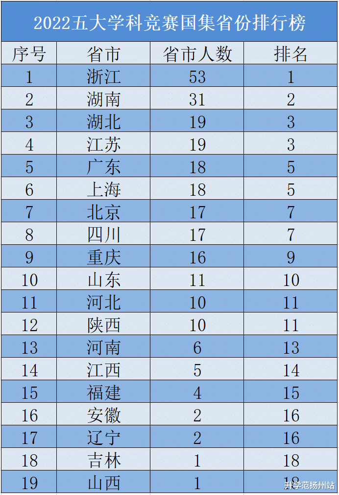 全国第四! 江苏19名优秀学子保送清北!