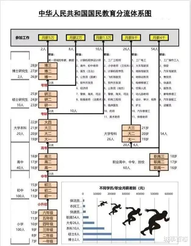 按照现行国民教育分流政策, 你或你家孩子最后能达到什么学历?