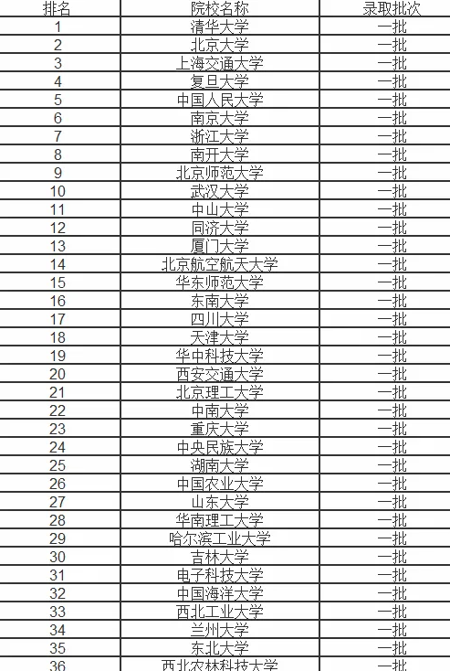 “断崖式”后退的5所985, 老牌名校的实力在后退, 老本还能吃多久