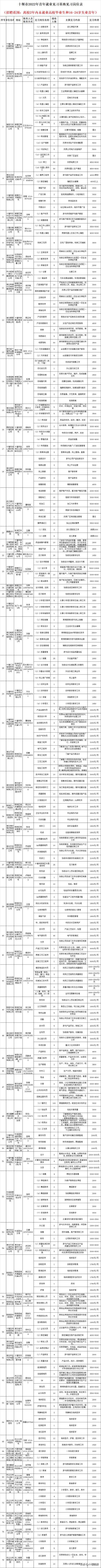 最高月薪1万元！十堰最新公布1759个青年就业见习岗位