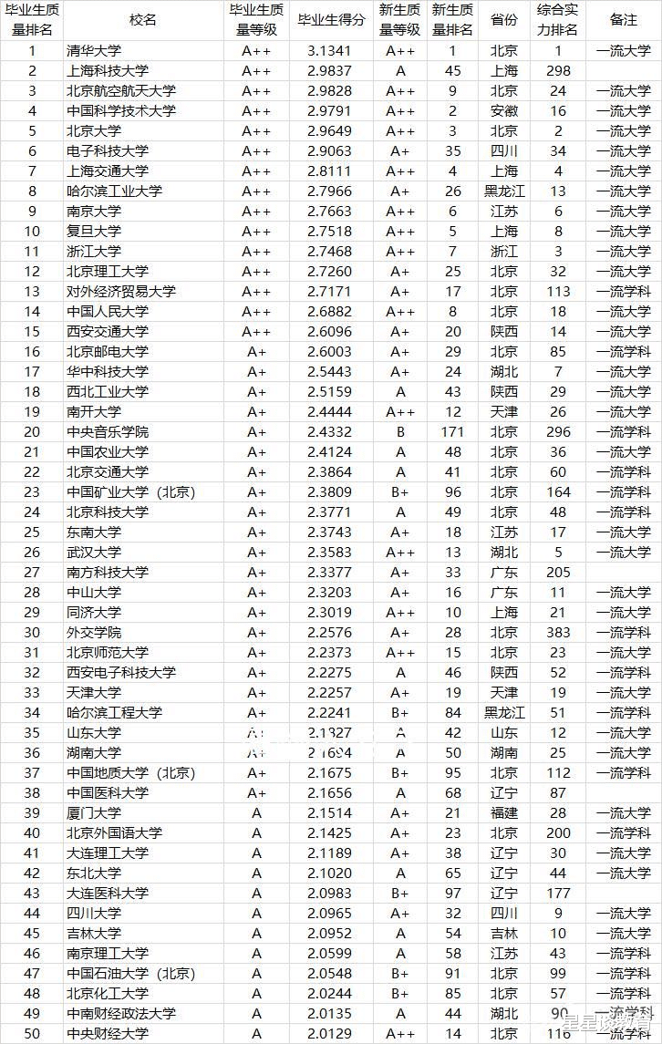 21年高校毕业生质量排行榜出炉, 部分知名大学毕业生评价得分反而下降