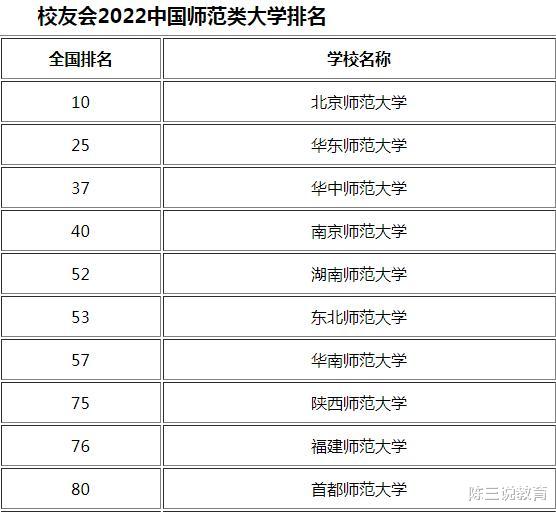 2022师范类大学排名出炉! 北师大强势夺冠, 首都师大挺进前十