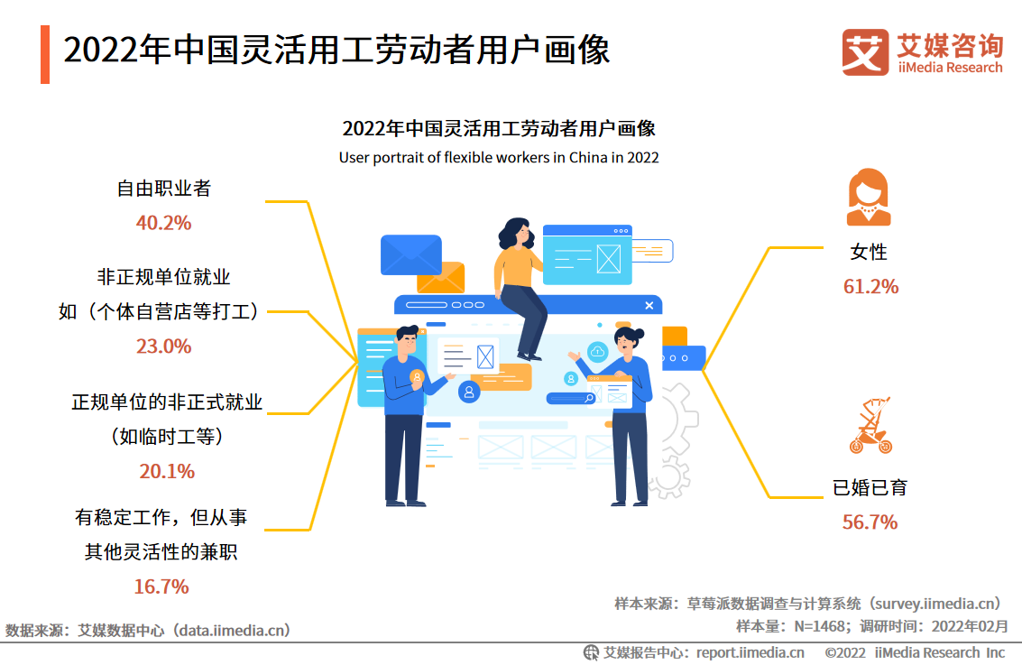 灵活用工劳动者调研: , 超五成劳动者收入达五千元以上