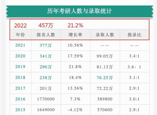 考研，一座越来越挤的桥，有人三战才成功“上岸”