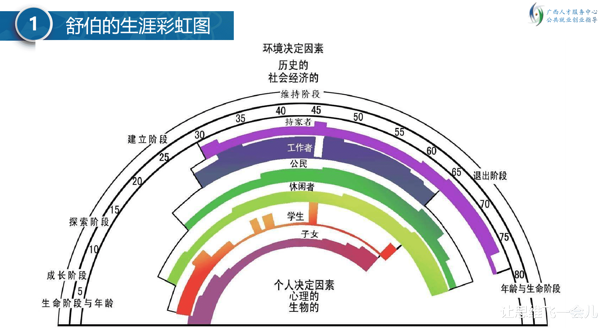 女大学生在选择职业时, 要充分考虑女性的角色