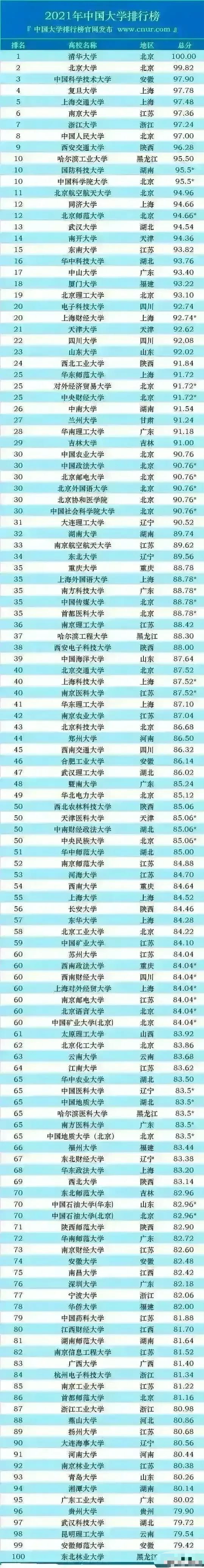 中国大学排行榜: 西工大第24, 西北大学第69, 扬州大学高于大连海事