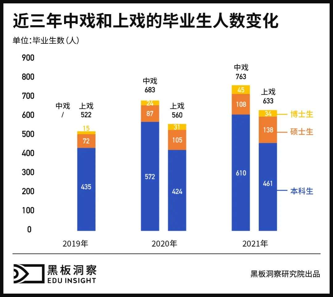 大众视线外的中戏上戏毕业生，他们怎么样了？