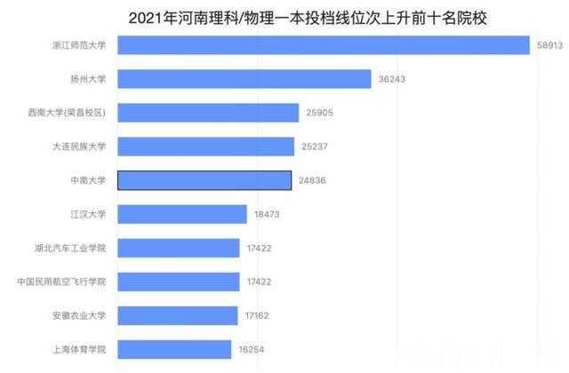 这所大学的录取位次，上涨了5.8万位，是什么原因？能捡到漏吗？