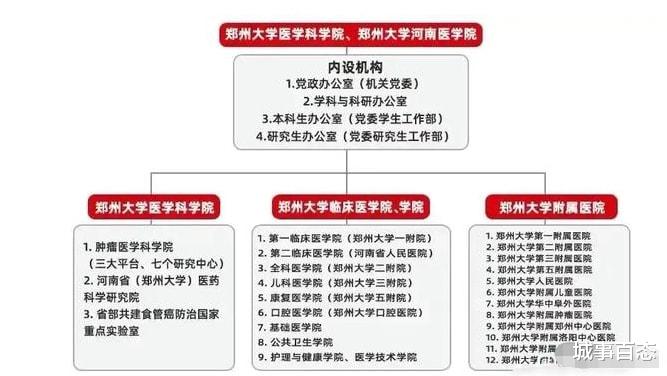 一家独大还是相互竞争好呢? 河南医学全归郑大, 而山东开始拆分!